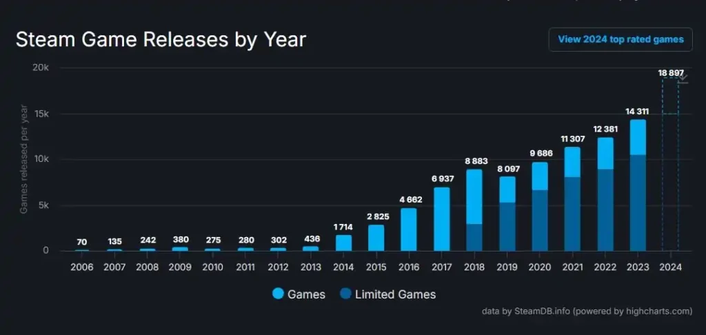 2024'te Steam'e tam 18.864 yeni oyun eklenmiş!