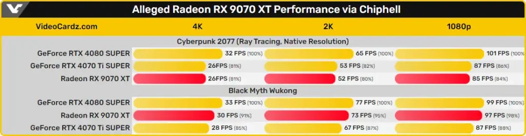 Cyberpunk 2077 ve Black Myth Wukong’da karşılaştırmalı performanslar © VideoCardz